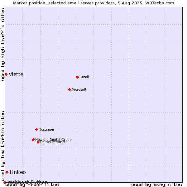 Market position of Linkeo vs. Viettel vs. Webhost Python