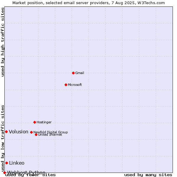 Market position of Linkeo vs. Volusion vs. Webhost Python
