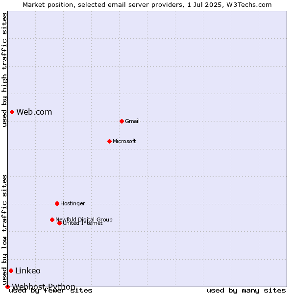 Market position of Web.com vs. Linkeo vs. Webhost Python