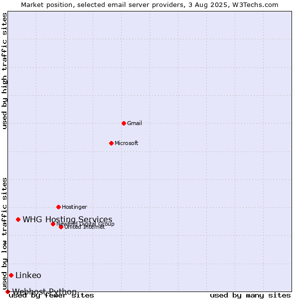 Market position of WHG Hosting Services vs. Linkeo vs. Webhost Python
