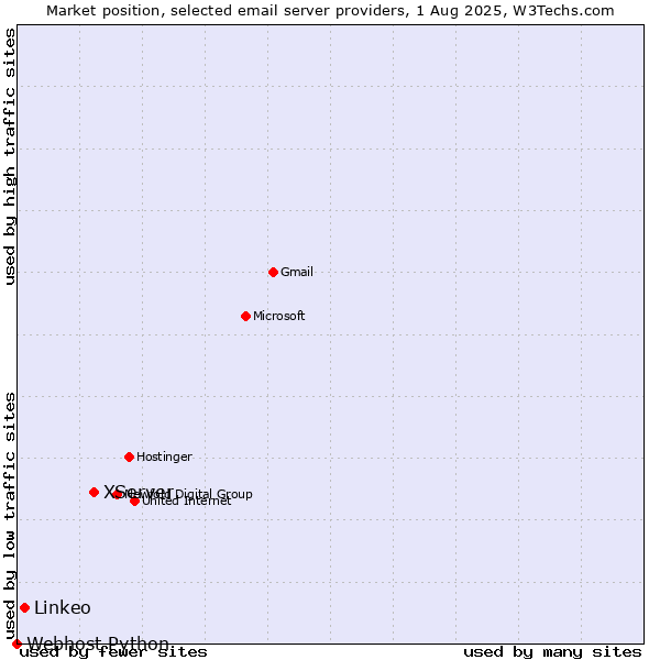 Market position of XServer vs. Linkeo vs. Webhost Python