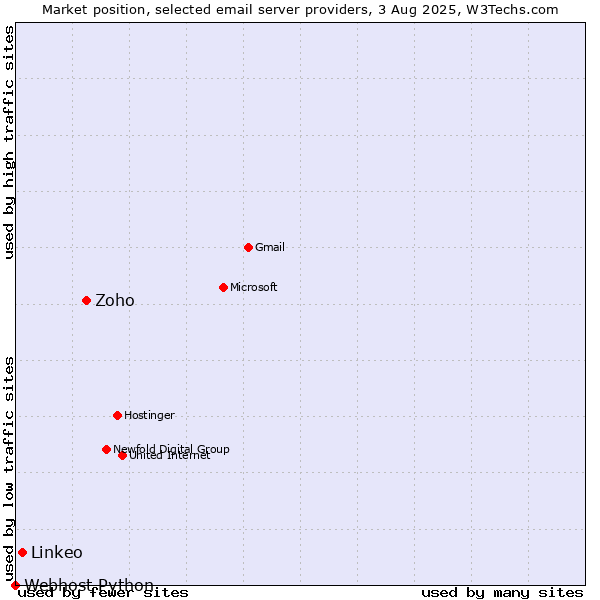 Market position of Zoho vs. Linkeo vs. Webhost Python