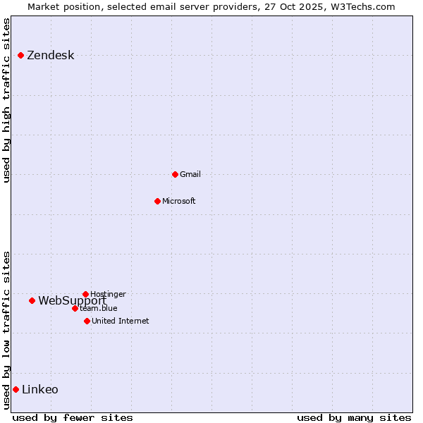 Market position of WebSupport vs. Zendesk vs. Linkeo