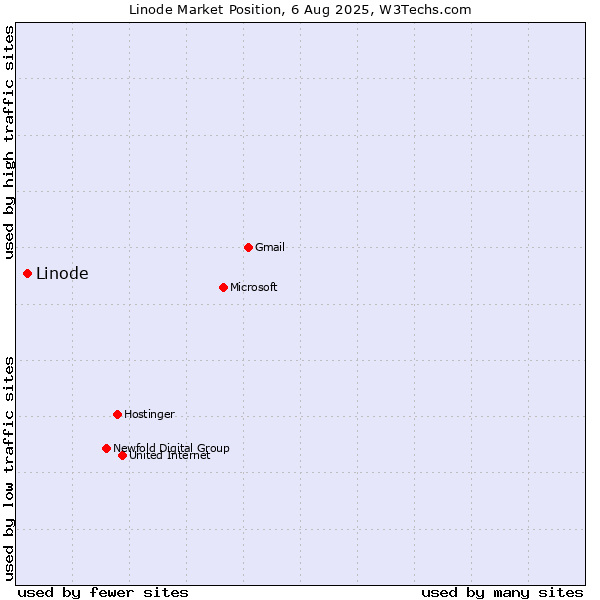 Market position of Linode