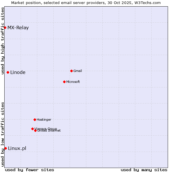 Market position of Linode vs. Linux.pl vs. MX-Relay