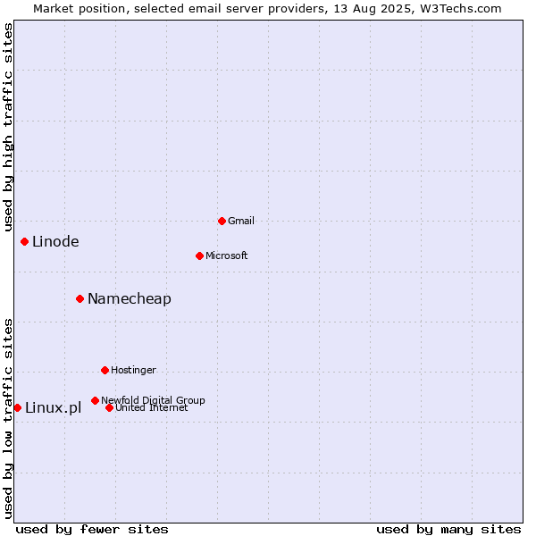 Market position of Namecheap vs. Linode vs. Linux.pl