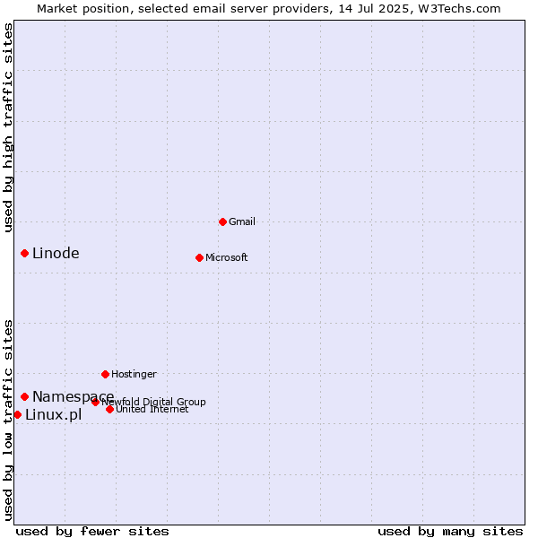 Market position of Linode vs. Namespace vs. Linux.pl