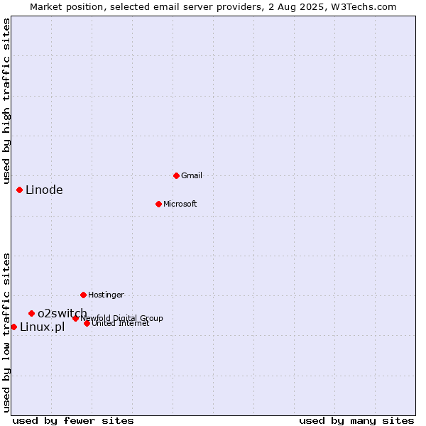 Market position of o2switch vs. Linode vs. Linux.pl