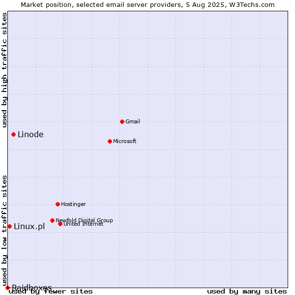 Market position of Linode vs. Linux.pl vs. Raidboxes