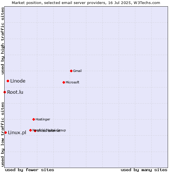 Market position of Linode vs. Linux.pl vs. Root.lu