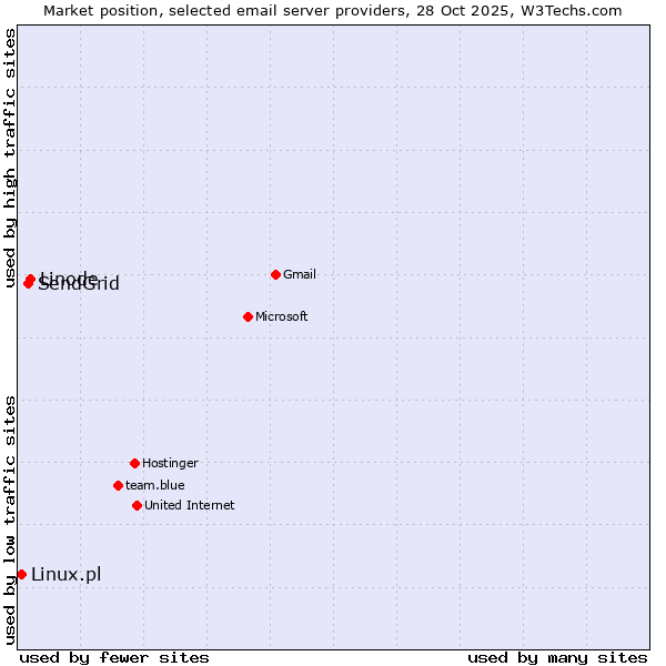 Market position of Linode vs. SendGrid vs. Linux.pl