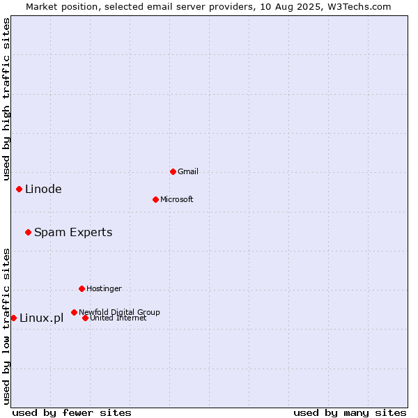 Market position of Spam Experts vs. Linode vs. Linux.pl