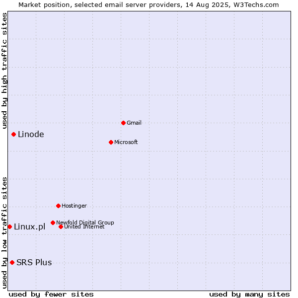 Market position of Linode vs. SRS Plus vs. Linux.pl
