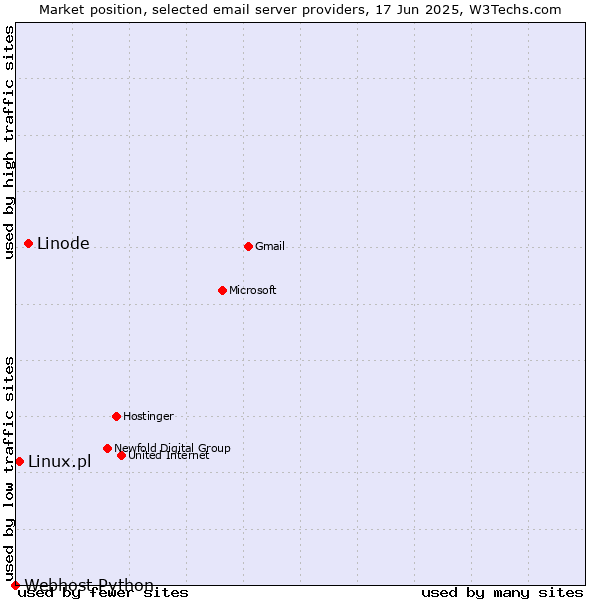 Market position of Linode vs. Linux.pl vs. Webhost Python