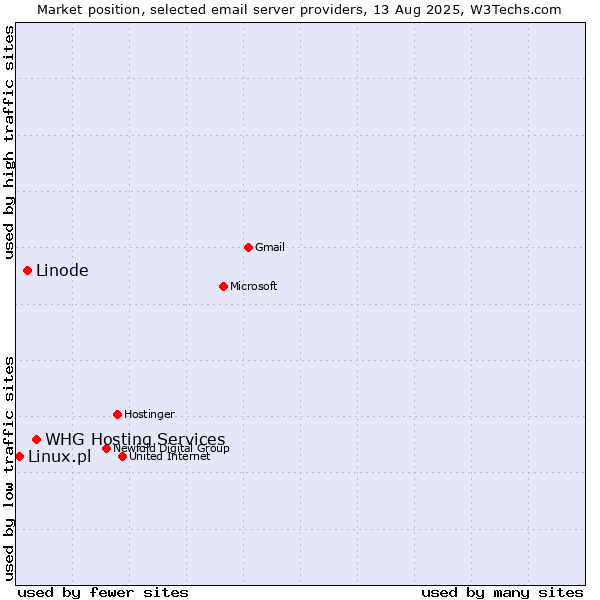 Market position of WHG Hosting Services vs. Linode vs. Linux.pl