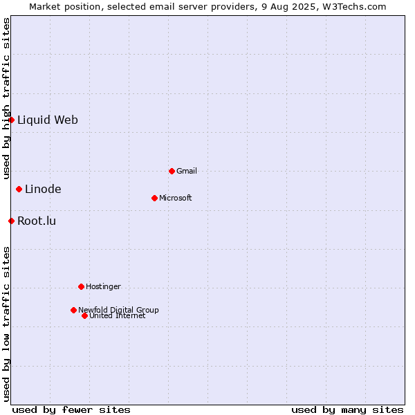 Market position of Linode vs. Root.lu vs. Liquid Web