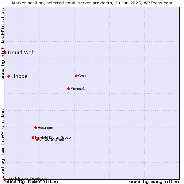 Market position of Linode vs. Liquid Web vs. Webhost Python