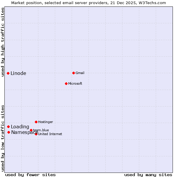 Market position of Namespace vs. Loading vs. Linode