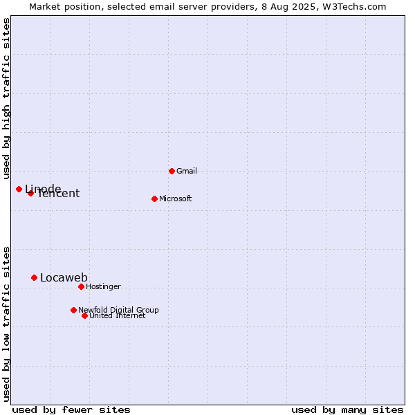 Market position of Locaweb vs. Tencent vs. Linode