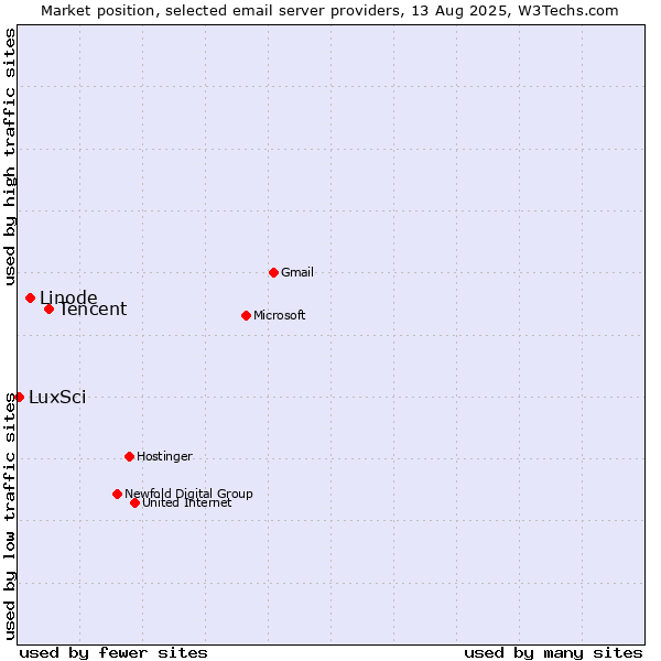 Market position of Tencent vs. Linode vs. LuxSci