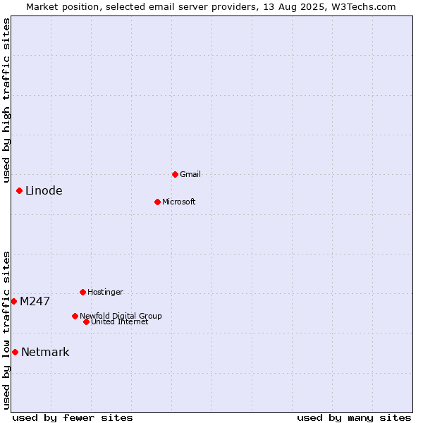 Market position of Linode vs. Netmark vs. M247