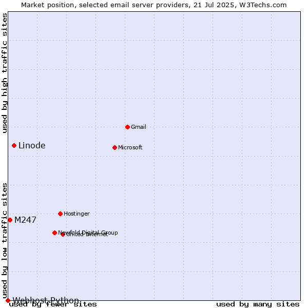 Market position of Linode vs. M247 vs. Webhost Python