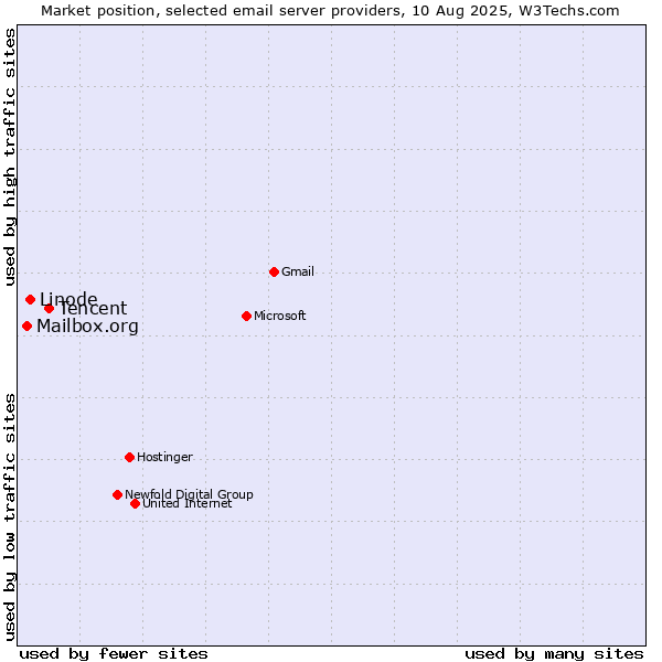Market position of Tencent vs. Linode vs. Mailbox.org