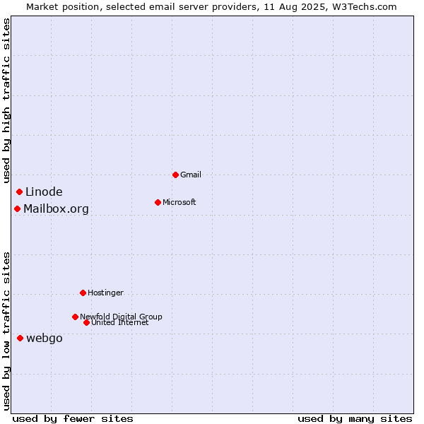 Market position of webgo vs. Linode vs. Mailbox.org