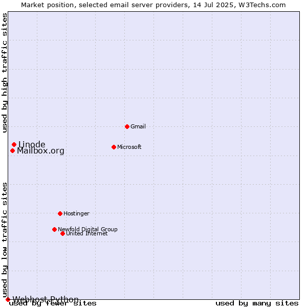 Market position of Linode vs. Mailbox.org vs. Webhost Python