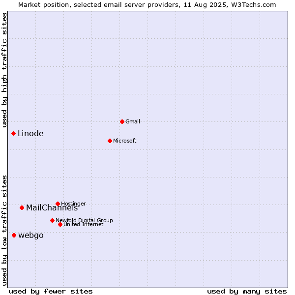 Market position of MailChannels vs. webgo vs. Linode