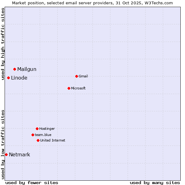 Market position of Mailgun vs. Linode vs. Netmark