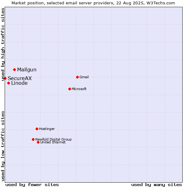Market position of Mailgun vs. Linode vs. SecureAX