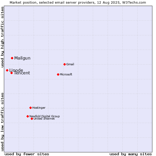 Market position of Mailgun vs. Tencent vs. Linode