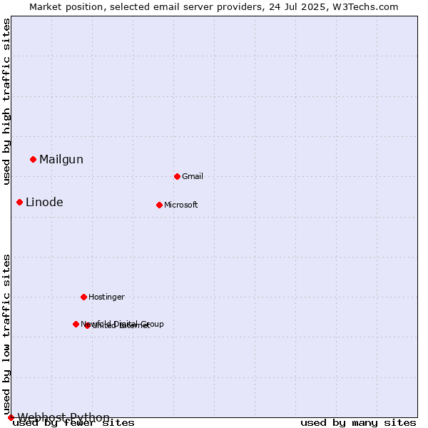Market position of Mailgun vs. Linode vs. Webhost Python