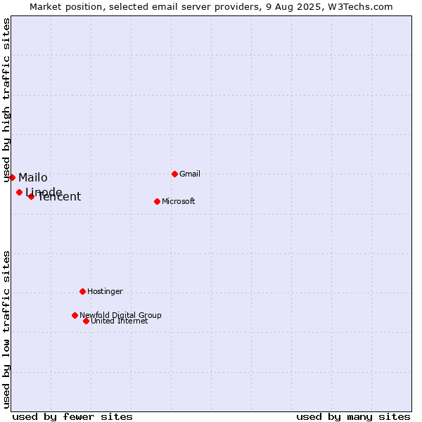 Market position of Tencent vs. Linode vs. Mailo