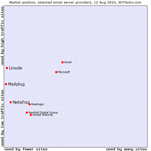 Market position of Netafraz vs. Linode vs. Mailplug