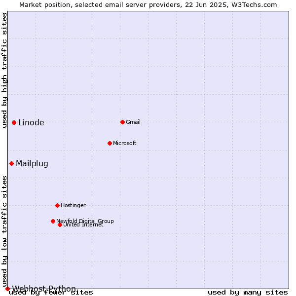 Market position of Linode vs. Mailplug vs. Webhost Python