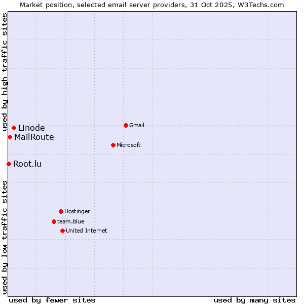 Market position of Linode vs. MailRoute vs. Root.lu