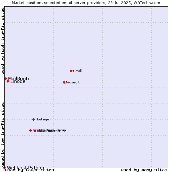Market position of Linode vs. MailRoute vs. Webhost Python
