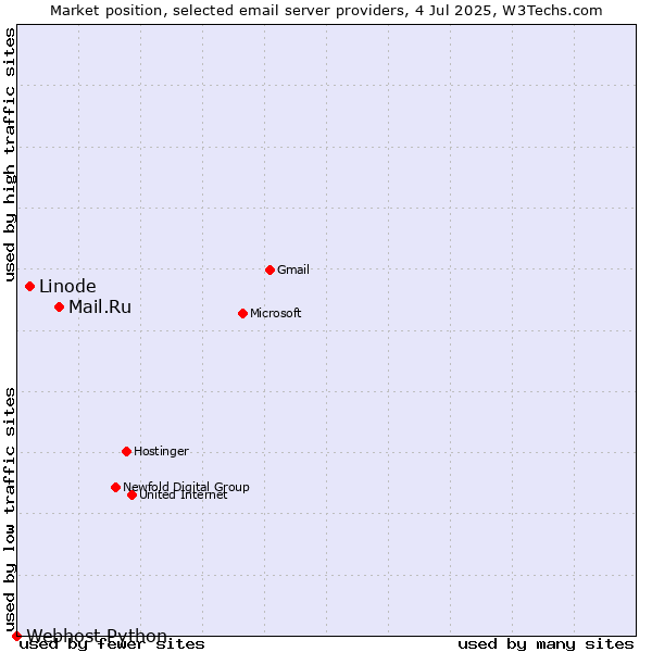 Market position of Mail.Ru vs. Linode vs. Webhost Python