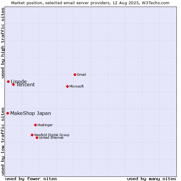Market position of Tencent vs. Linode vs. MakeShop Japan