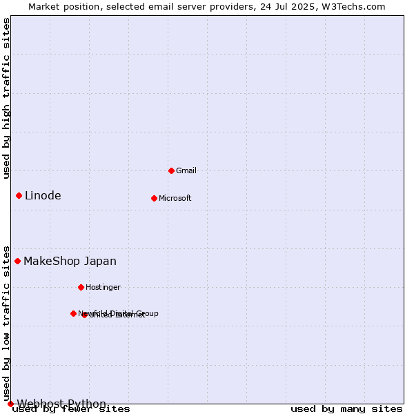 Market position of Linode vs. MakeShop Japan vs. Webhost Python
