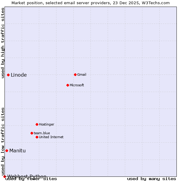 Market position of Linode vs. Manitu vs. Webhost Python