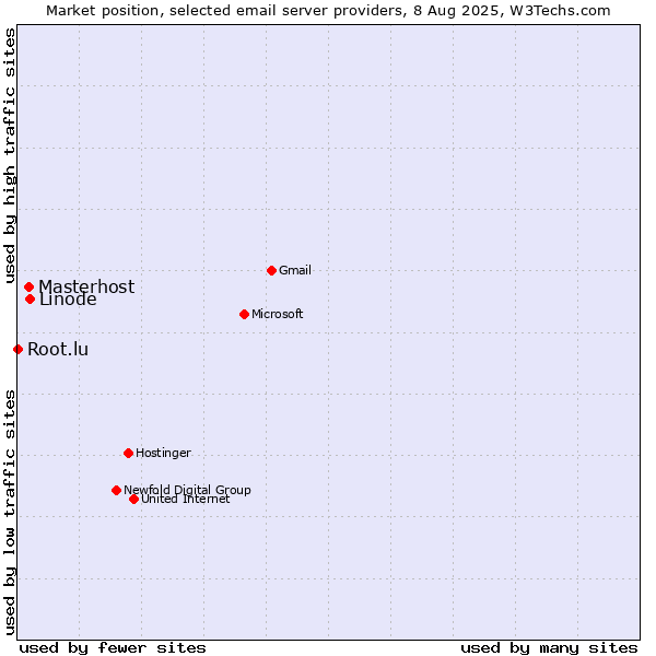 Market position of Linode vs. Masterhost vs. Root.lu
