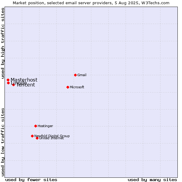 Market position of Tencent vs. Linode vs. Masterhost