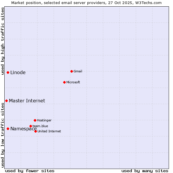 Market position of Linode vs. Namespace vs. Master Internet