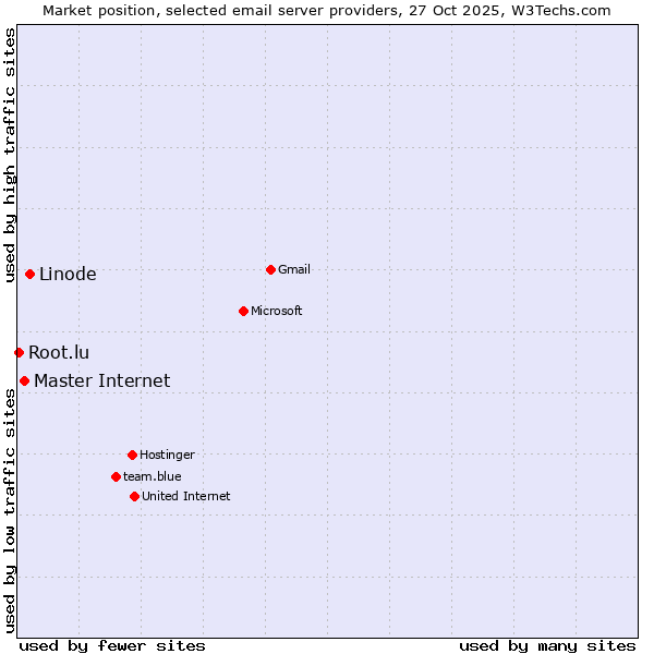 Market position of Linode vs. Master Internet vs. Root.lu