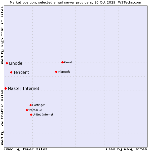 Market position of Tencent vs. Linode vs. Master Internet