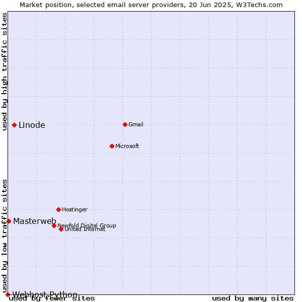 Market position of Linode vs. Masterweb vs. Webhost Python