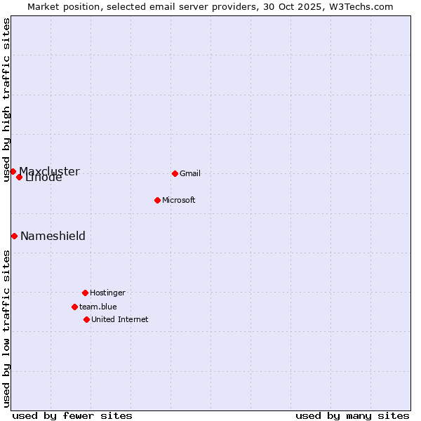 Market position of Linode vs. Nameshield vs. Maxcluster